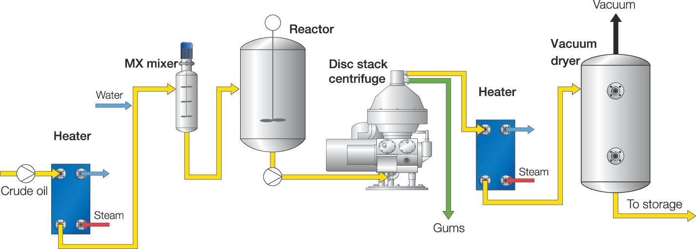 Water degumming process chart