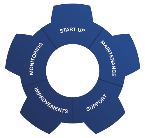 360 service portfolio cogwheel
