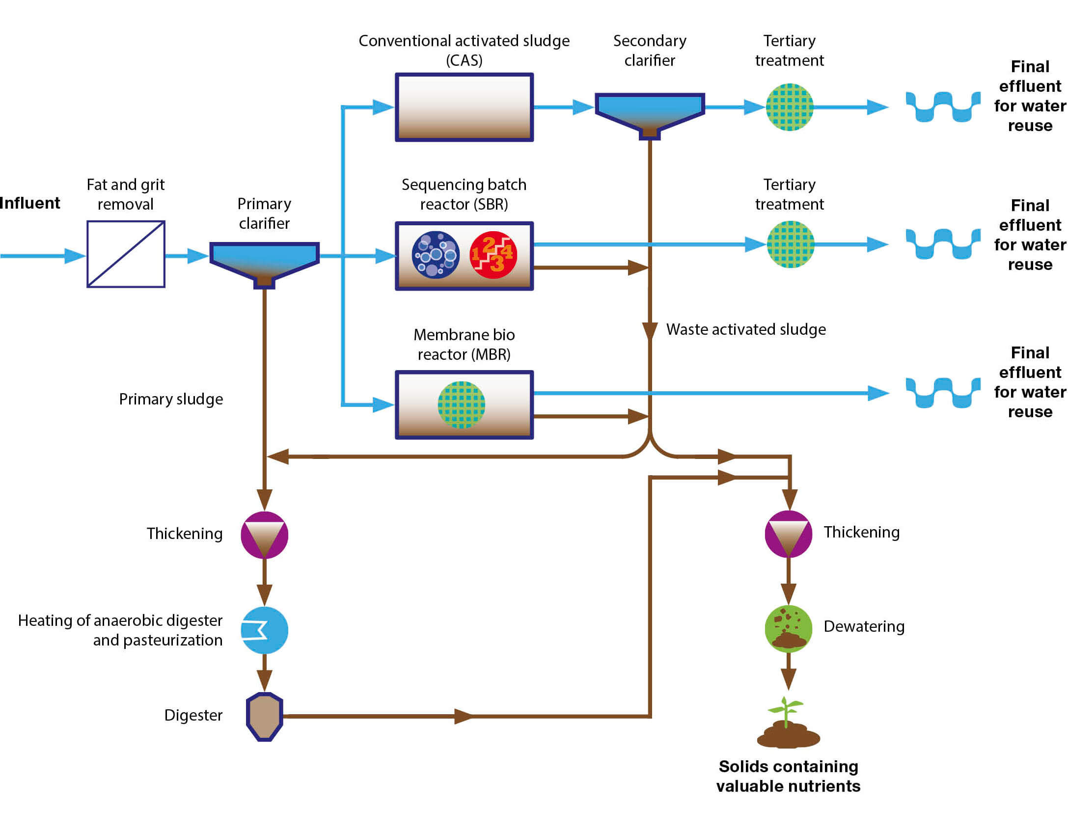 Wastewater process map cropped
