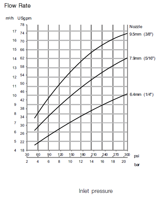 GJ 10 Flow rate performance curve