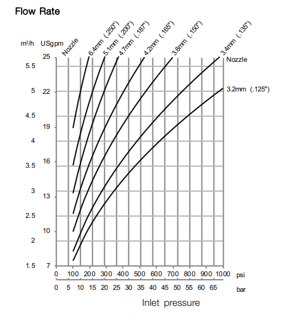 GJ 5 flow rate