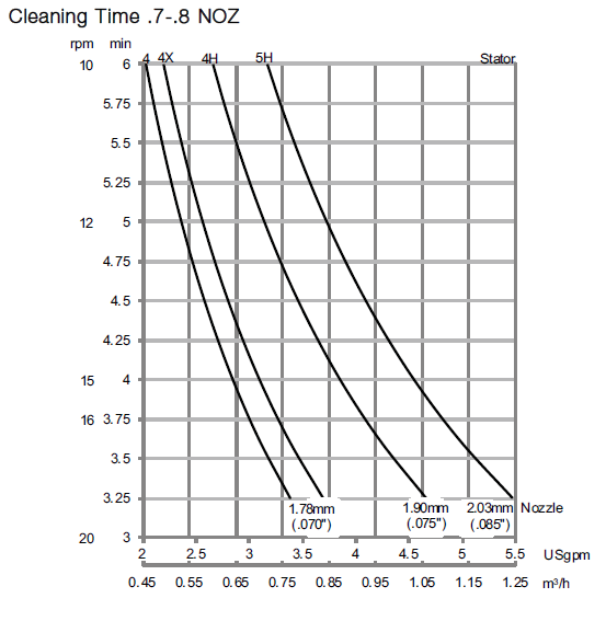 GJ 7 Cleaning Time