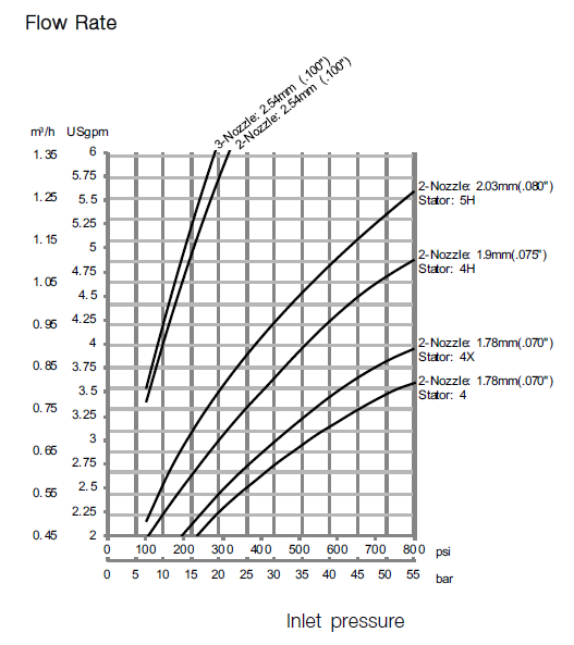 GJ 7 Flow Rate