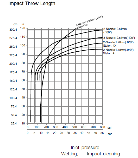 GJ 7 Impact Throw Length