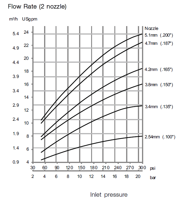 GJ A2 Flow Rate 2 nozzle