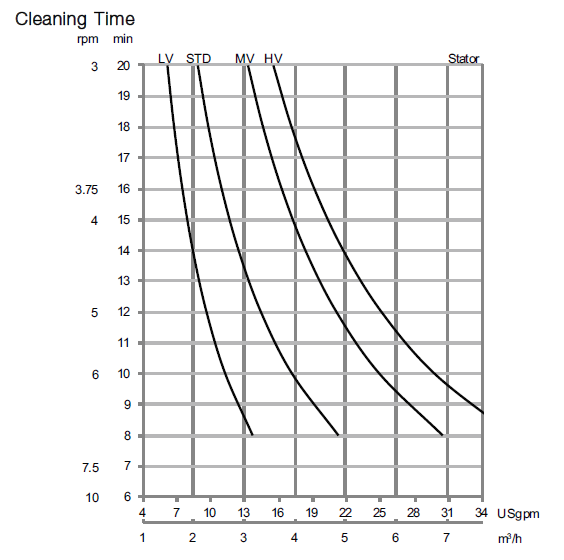 GJ A6 Cleaning time diagram