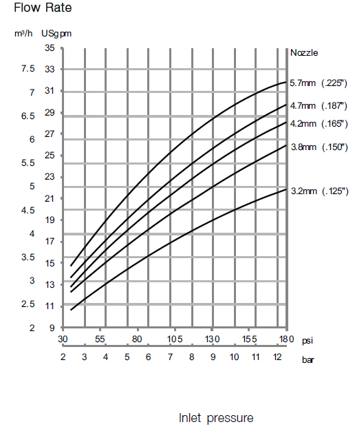 GJ AJ Flow Rate diagram