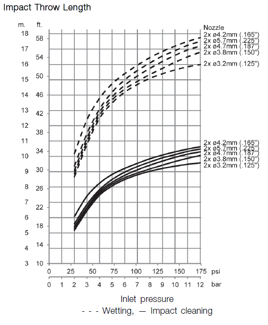 GJ A6 Impact Throw Length diagram