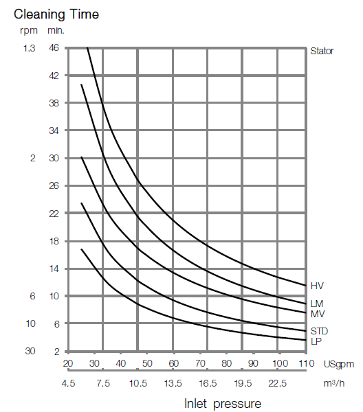 GJ PF Cleaning time diagram
