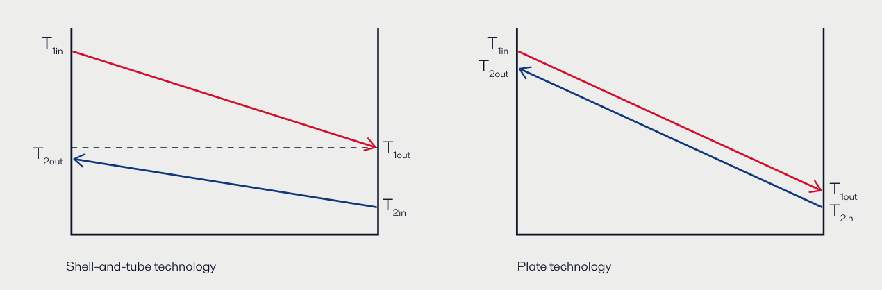 plate technology is prior to shell-and-tube