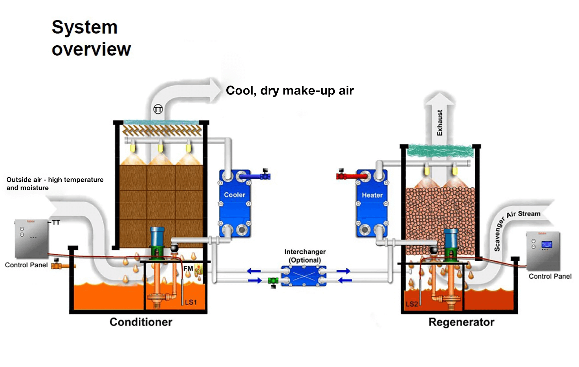 Kathabar OR system - system-overview-image - No UV.png
